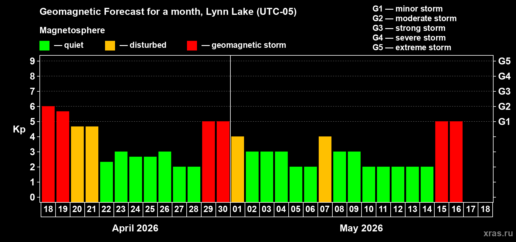 Forecast of the daily maximal value of geomagnetic index&nbsp;Kp for <b>1 month</b> (31 days) <b>from Apr 18, 2026 to May 18, 2026</b>