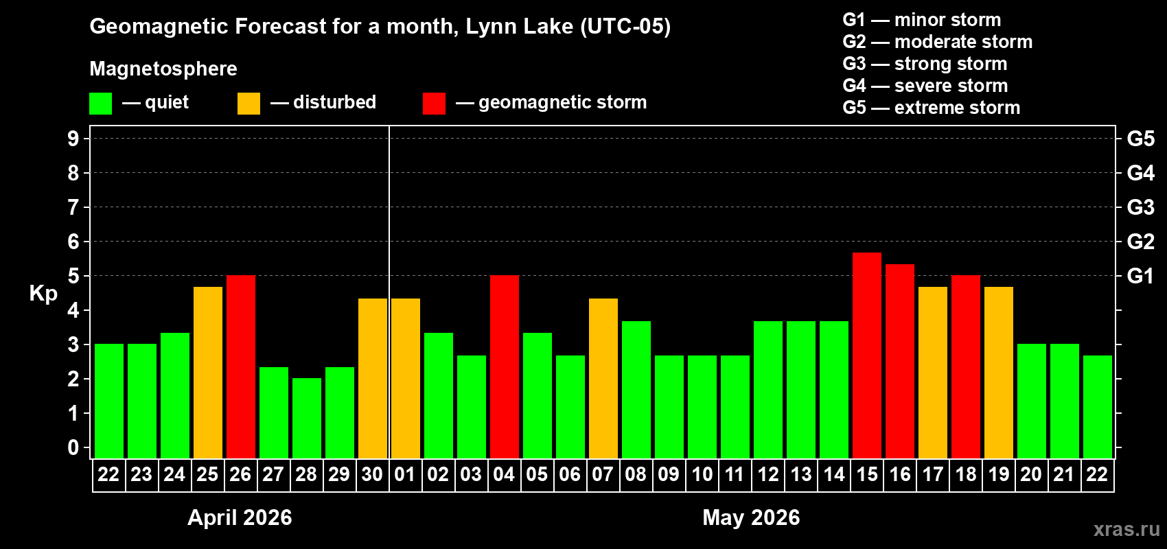 Forecast of the daily maximal value of geomagnetic index&nbsp;Kp for <b>1 month</b> (31 days) <b>from Apr 22, 2026 to May 22, 2026</b>