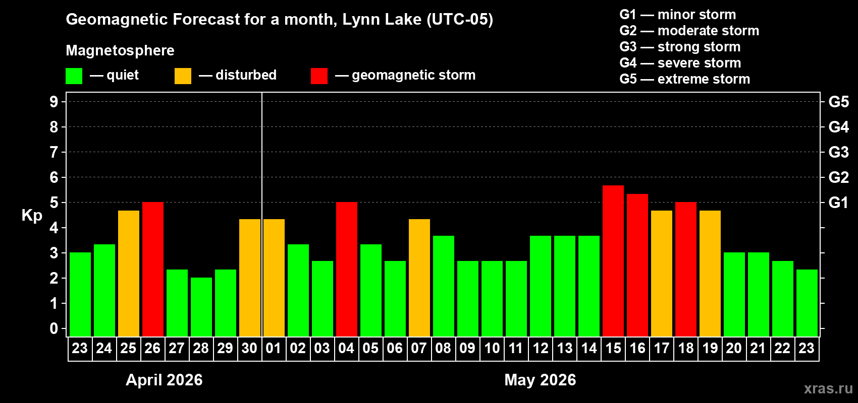 Forecast of the daily maximal value of geomagnetic index&nbsp;Kp for <b>1 month</b> (31 days) <b>from Apr 23, 2026 to May 23, 2026</b>