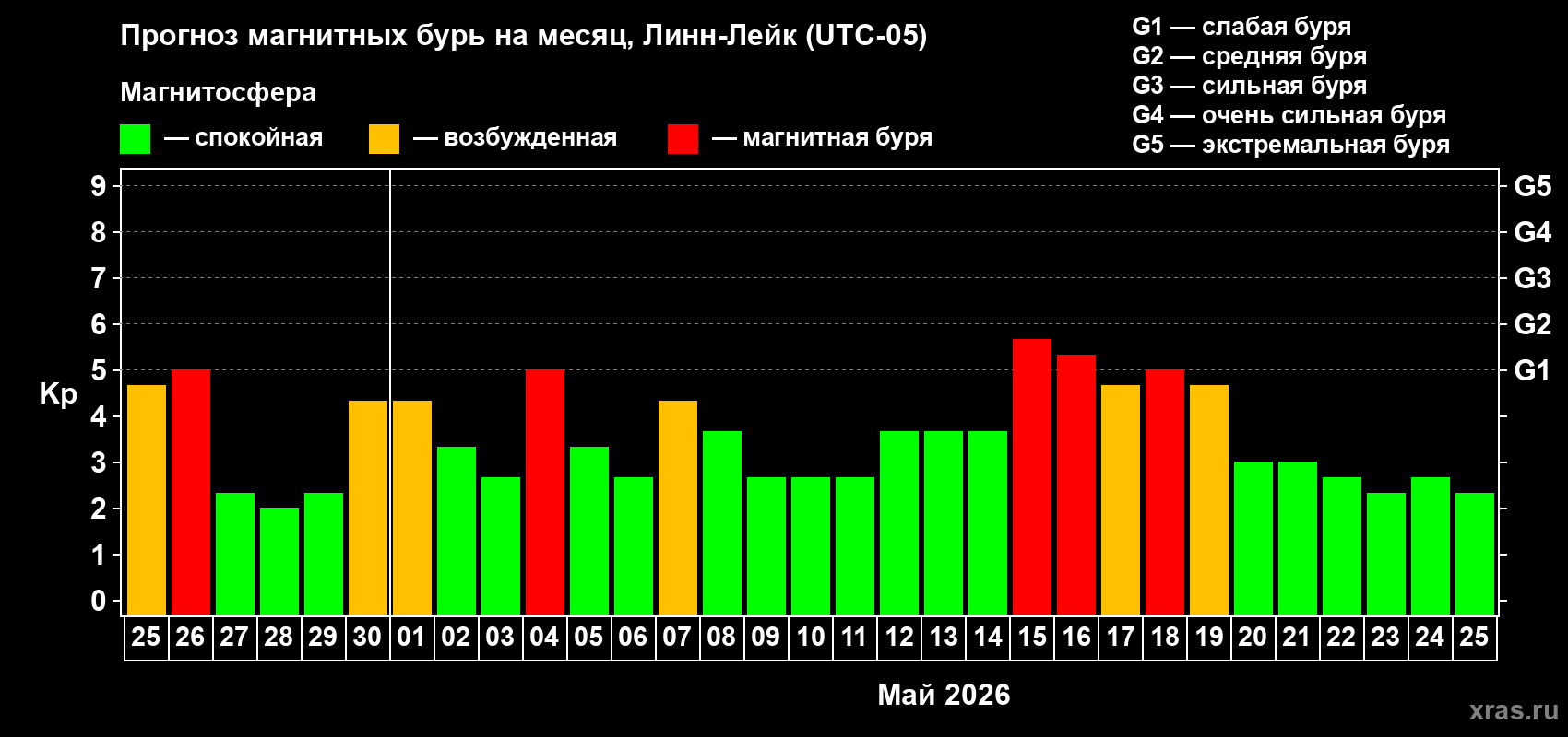Прогноз максимального суточного геомагнитного индекса&nbsp;Kp на <b>1 месяц</b> (31 день) <b>с 25 апреля по 25 мая 2026 г</b>