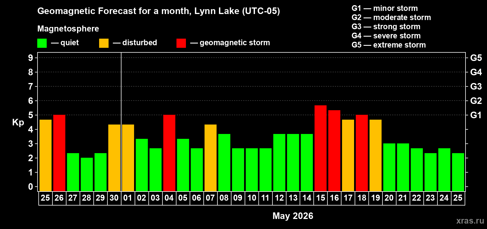 Forecast of the daily maximal value of geomagnetic index&nbsp;Kp for <b>1 month</b> (31 days) <b>from Apr 25, 2026 to May 25, 2026</b>