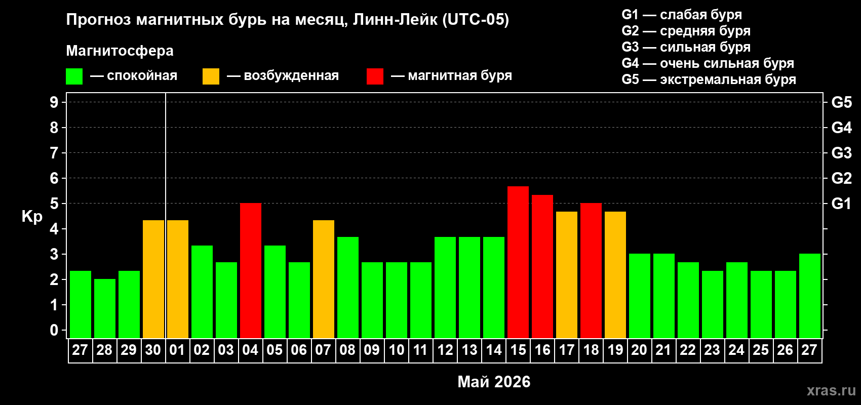 Прогноз максимального суточного геомагнитного индекса&nbsp;Kp на <b>1 месяц</b> (31 день) <b>с 27 апреля по 27 мая 2026 г</b>