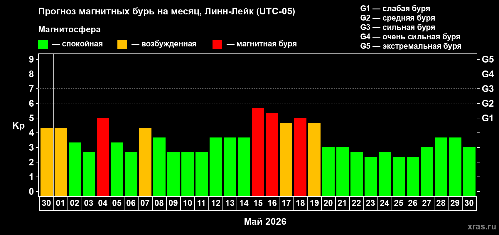 Прогноз максимального суточного геомагнитного индекса&nbsp;Kp на <b>1 месяц</b> (31 день) <b>с 30 апреля по 30 мая 2026 г</b>