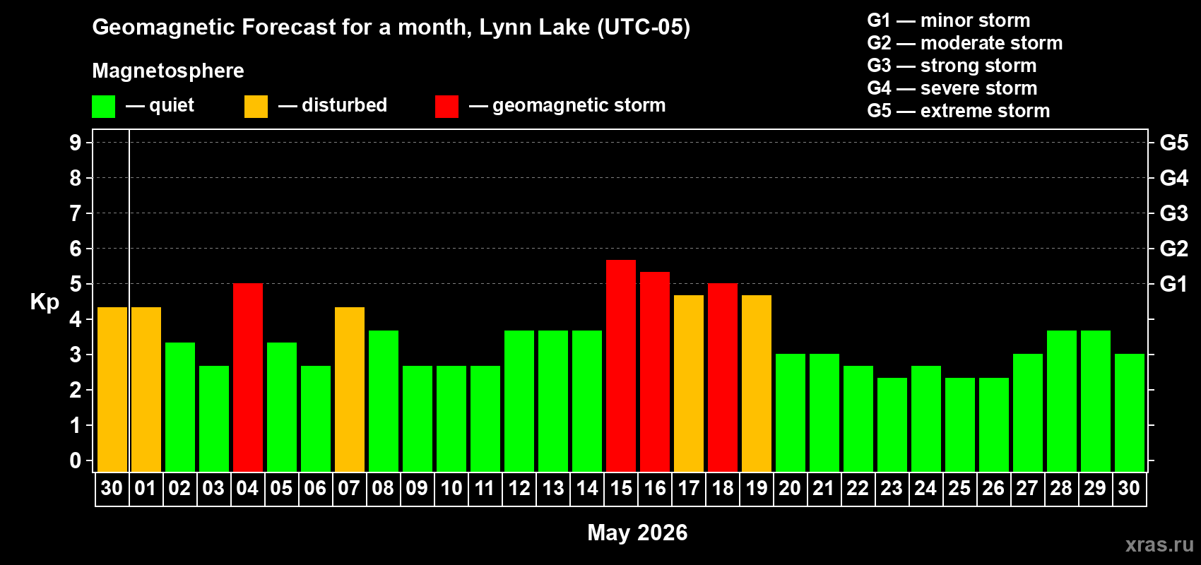 Forecast of the daily maximal value of geomagnetic index&nbsp;Kp for <b>1 month</b> (31 days) <b>from Apr 30, 2026 to May 30, 2026</b>