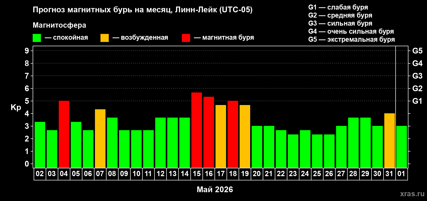 Прогноз максимального суточного геомагнитного индекса&nbsp;Kp на <b>1 месяц</b> (31 день) <b>с 02 мая по 01 июня 2026 г</b>