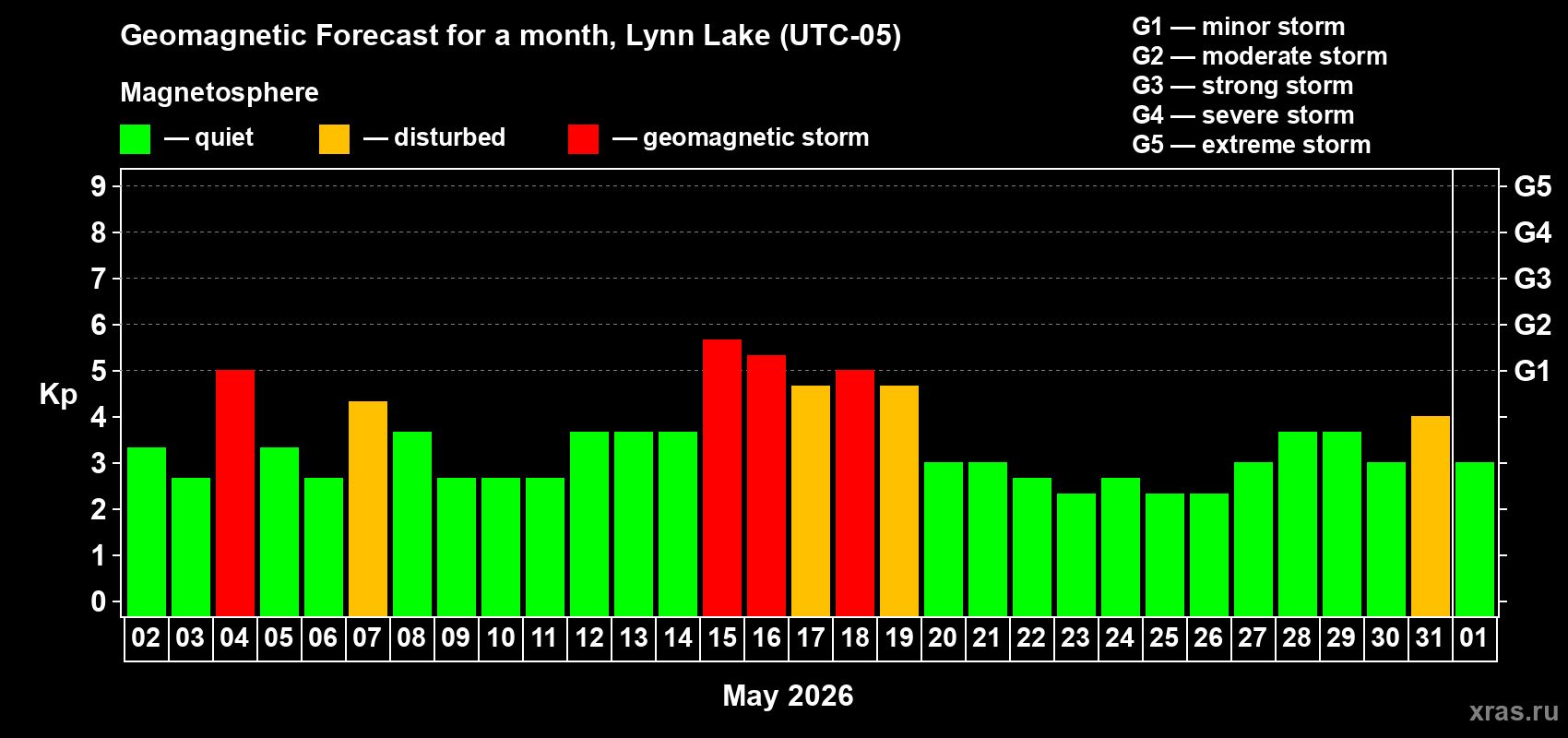 Forecast of the daily maximal value of geomagnetic index&nbsp;Kp for <b>1 month</b> (31 days) <b>from May 02, 2026 to Jun 01, 2026</b>