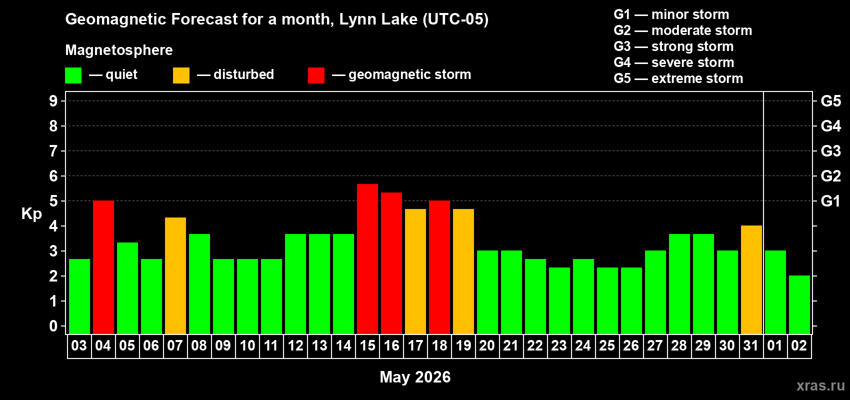Forecast of the daily maximal value of geomagnetic index&nbsp;Kp for <b>1 month</b> (31 days) <b>from May 03, 2026 to Jun 02, 2026</b>