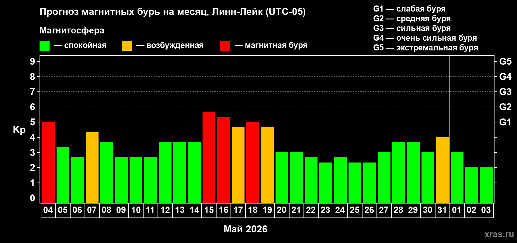 Прогноз максимального суточного геомагнитного индекса Kp на <b>1 месяц</b> (31 день) <b>с 04 мая по 03 июня 2026 г</b>