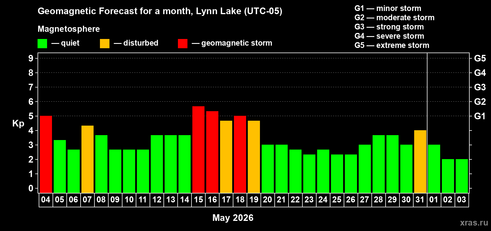 Forecast of the daily maximal value of geomagnetic index&nbsp;Kp for <b>1 month</b> (31 days) <b>from May 04, 2026 to Jun 03, 2026</b>