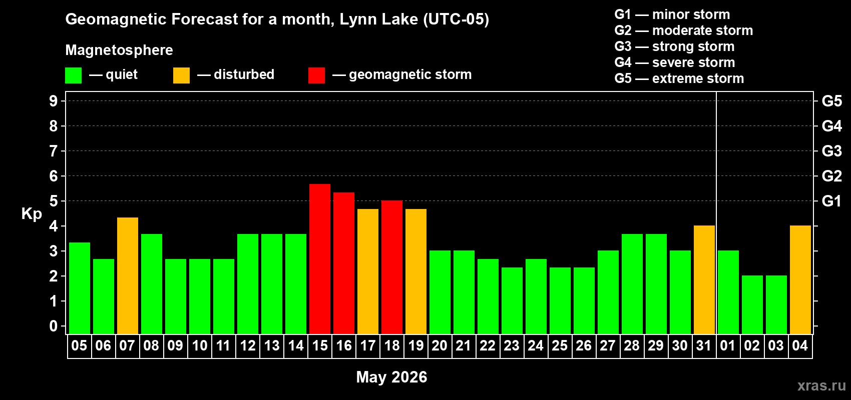 Forecast of the daily maximal value of geomagnetic index&nbsp;Kp for <b>1 month</b> (31 days) <b>from May 05, 2026 to Jun 04, 2026</b>