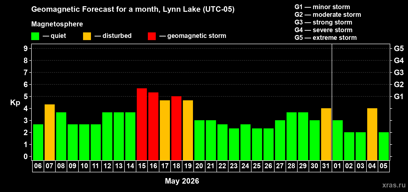 Forecast of the daily maximal value of geomagnetic index&nbsp;Kp for <b>1 month</b> (31 days) <b>from May 06, 2026 to Jun 05, 2026</b>