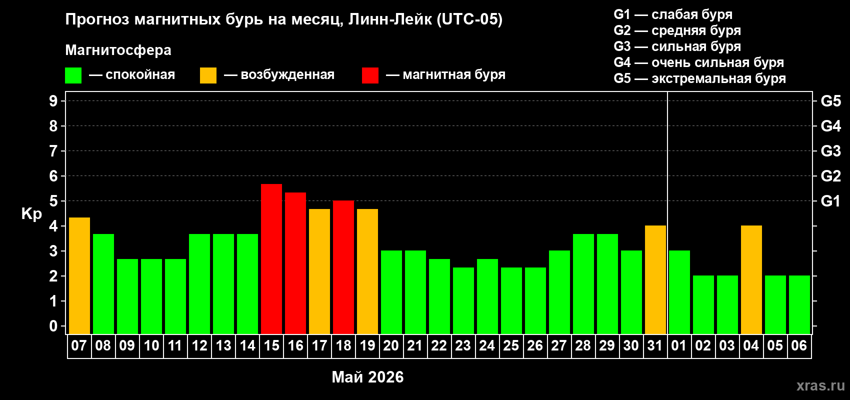 Прогноз максимального суточного геомагнитного индекса Kp на <b>1 месяц</b> (31 день) <b>с 07 мая по 06 июня 2026 г</b>