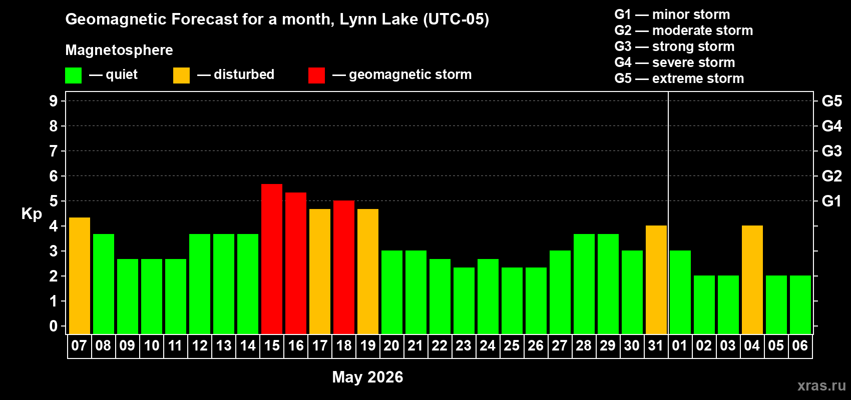 Forecast of the daily maximal value of geomagnetic index&nbsp;Kp for <b>1 month</b> (31 days) <b>from May 07, 2026 to Jun 06, 2026</b>