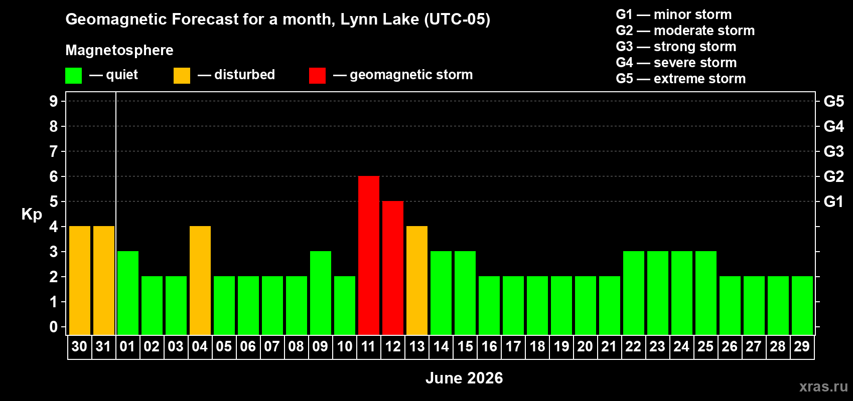 Forecast of the daily maximal value of geomagnetic index Kp for <b>1 month</b> (31 days) <b>from May 30, 2026 to Jun 29, 2026</b>