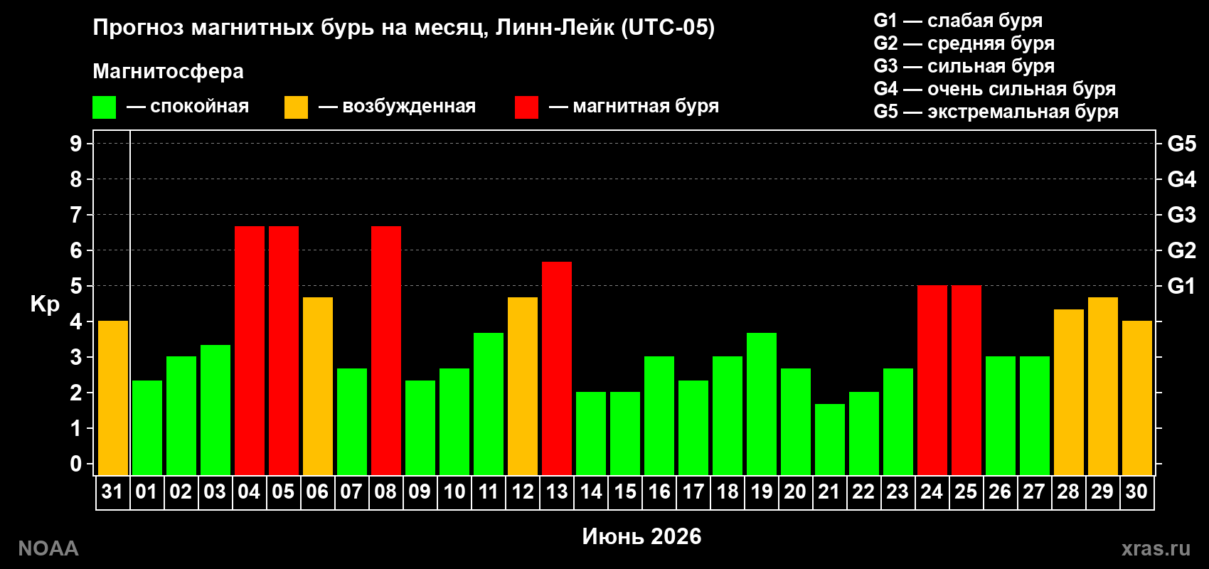 Прогноз максимального суточного геомагнитного индекса&nbsp;Kp на <b>1 месяц</b> (31 день) <b>с 31 мая по 30 июня 2026 г</b>