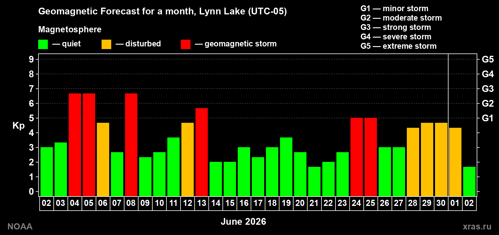 Geomagnetic index Kp forecast for the next month