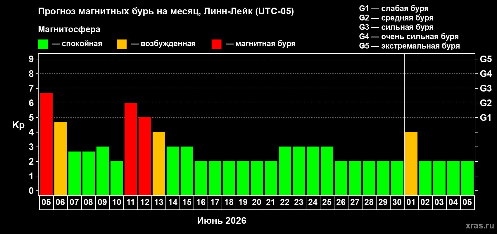 Прогноз максимального суточного геомагнитного индекса Kp на <b>1 месяц</b> (31 день) <b>с 05 июня по 05 июля 2026 г</b>