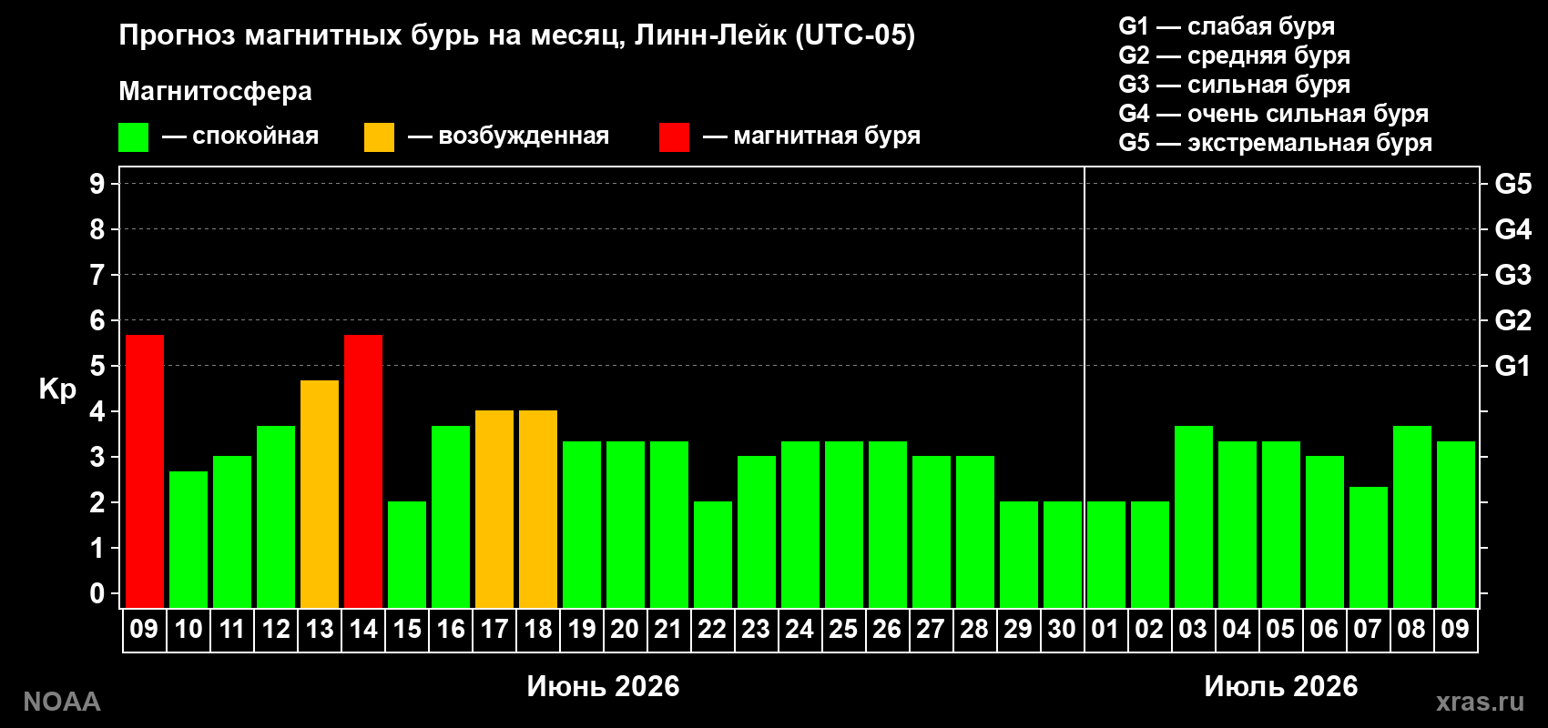 Прогноз максимального суточного геомагнитного индекса Kp на <b>1 месяц</b> (31 день) <b>с 09 июня по 09 июля 2026 г</b>