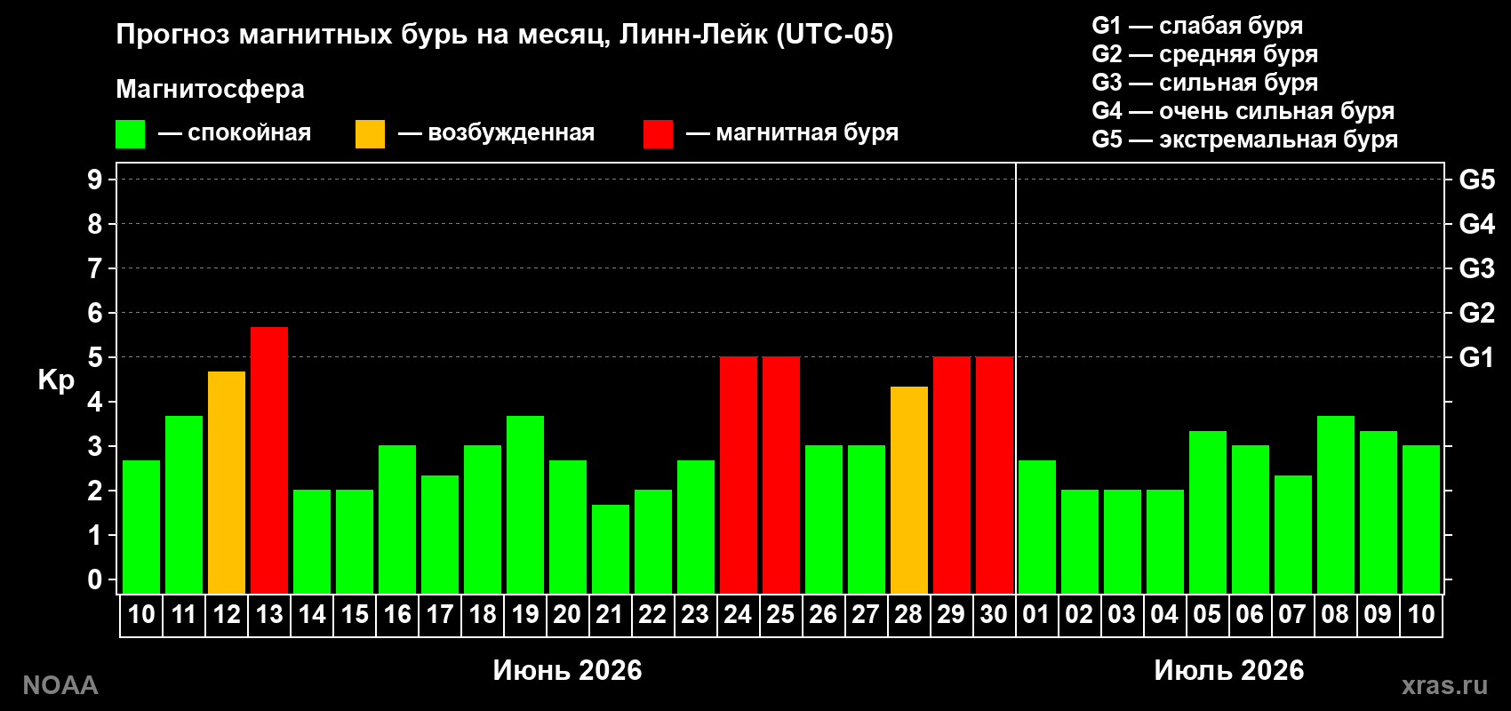 Прогноз максимального суточного геомагнитного индекса&nbsp;Kp на <b>1 месяц</b> (31 день) <b>с 10 июня по 10 июля 2026 г</b>