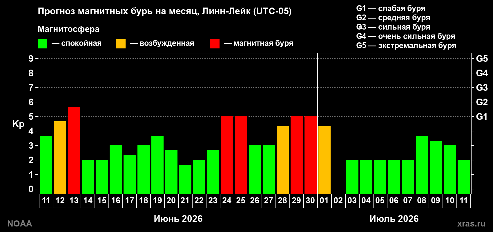 Прогноз максимального суточного геомагнитного индекса&nbsp;Kp на <b>1 месяц</b> (31 день) <b>с 11 июня по 11 июля 2026 г</b>