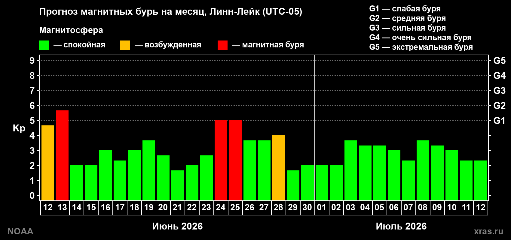 Прогноз максимального суточного геомагнитного индекса&nbsp;Kp на <b>1 месяц</b> (31 день) <b>с 12 июня по 12 июля 2026 г</b>