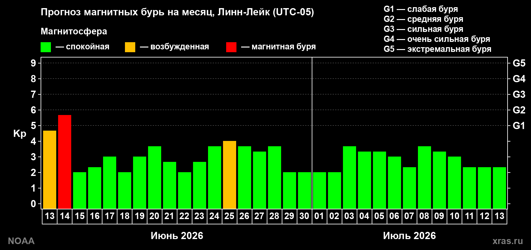 Прогноз максимального суточного геомагнитного индекса Kp на <b>1 месяц</b> (31 день) <b>с 13 июня по 13 июля 2026 г</b>