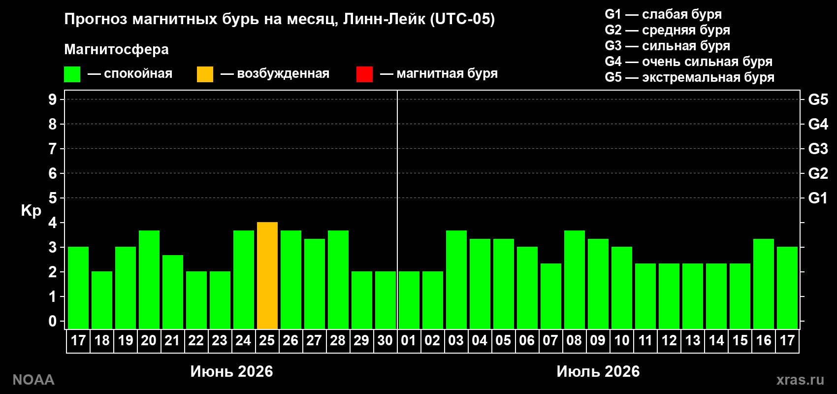 Прогноз максимального суточного геомагнитного индекса Kp на <b>1 месяц</b> (31 день) <b>с 17 июня по 17 июля 2026 г</b>