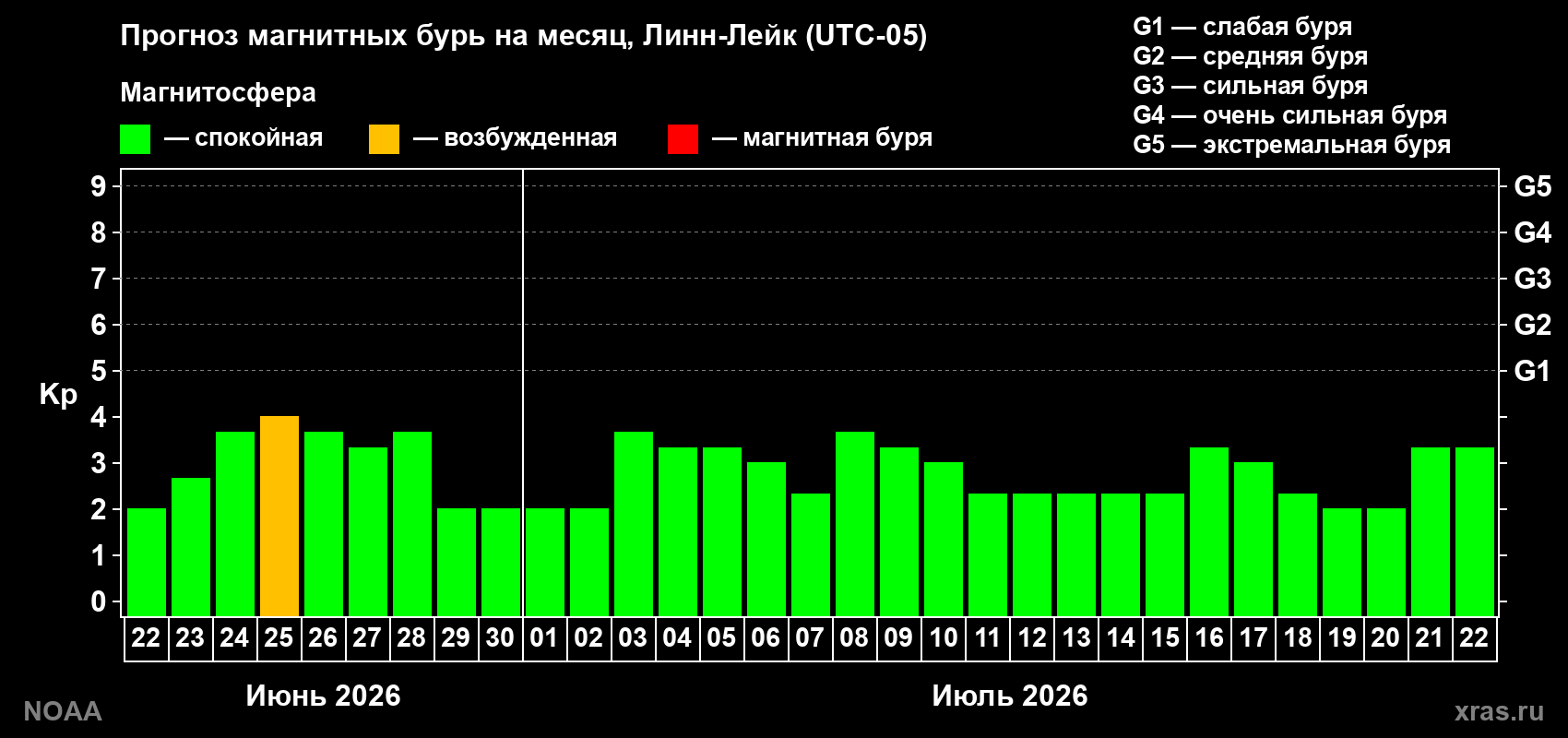 Прогноз максимального суточного геомагнитного индекса&nbsp;Kp на <b>1 месяц</b> (31 день) <b>с 22 июня по 22 июля 2026 г</b>