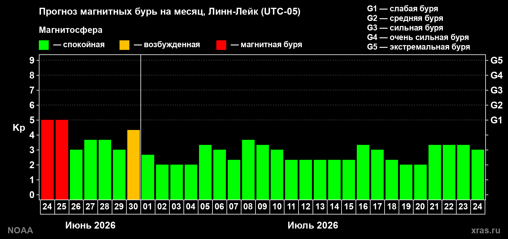 Прогноз максимального суточного геомагнитного индекса&nbsp;Kp на <b>1 месяц</b> (31 день) <b>с 24 июня по 24 июля 2026 г</b>