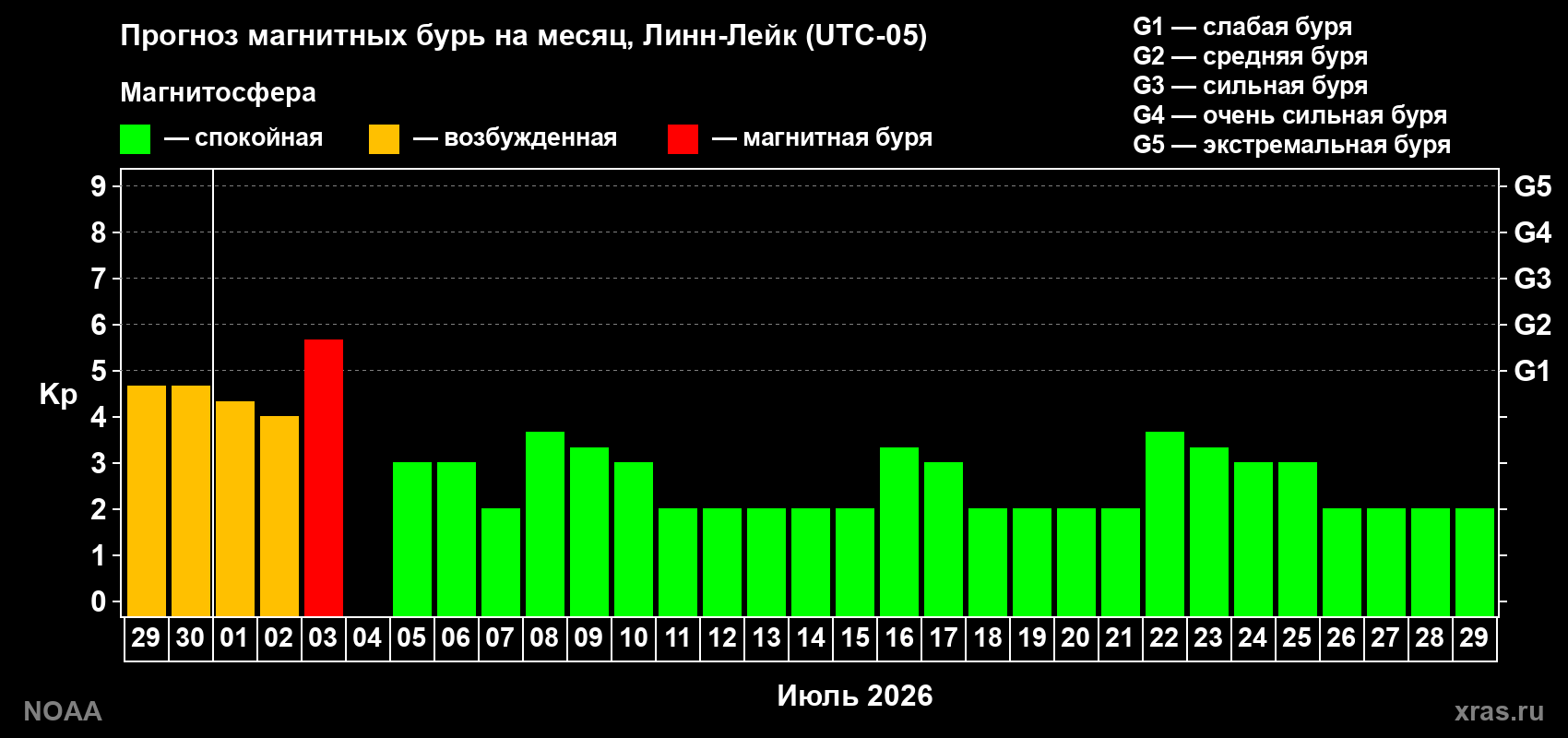 Прогноз максимального суточного геомагнитного индекса&nbsp;Kp на <b>1 месяц</b> (31 день) <b>с 29 июня по 29 июля 2026 г</b>
