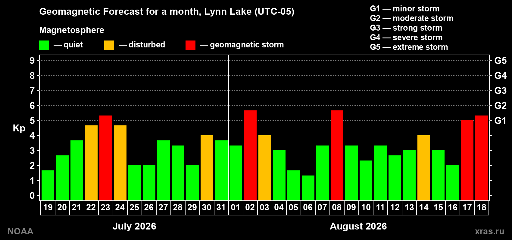 Geomagnetic index Kp forecast for the next month