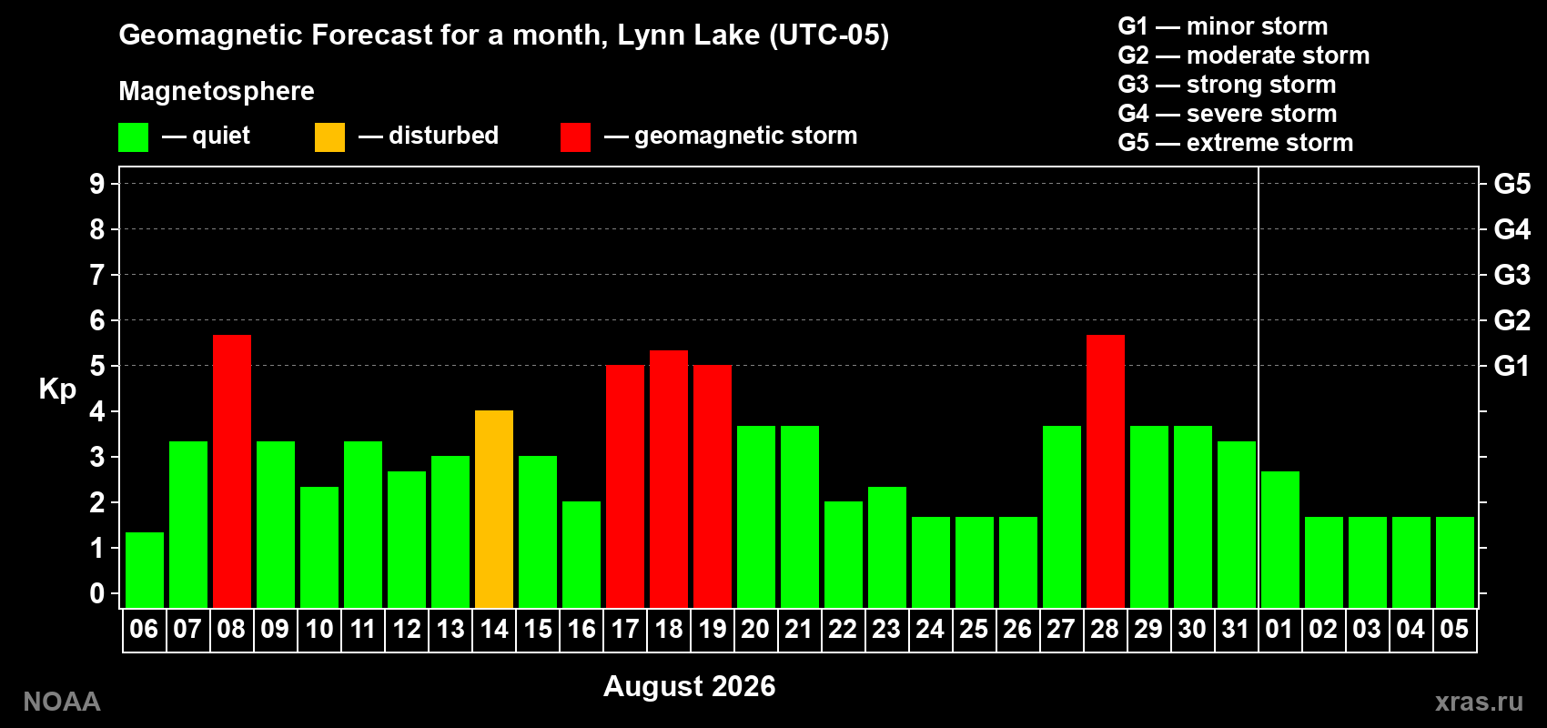 Geomagnetic index Kp forecast for the next month