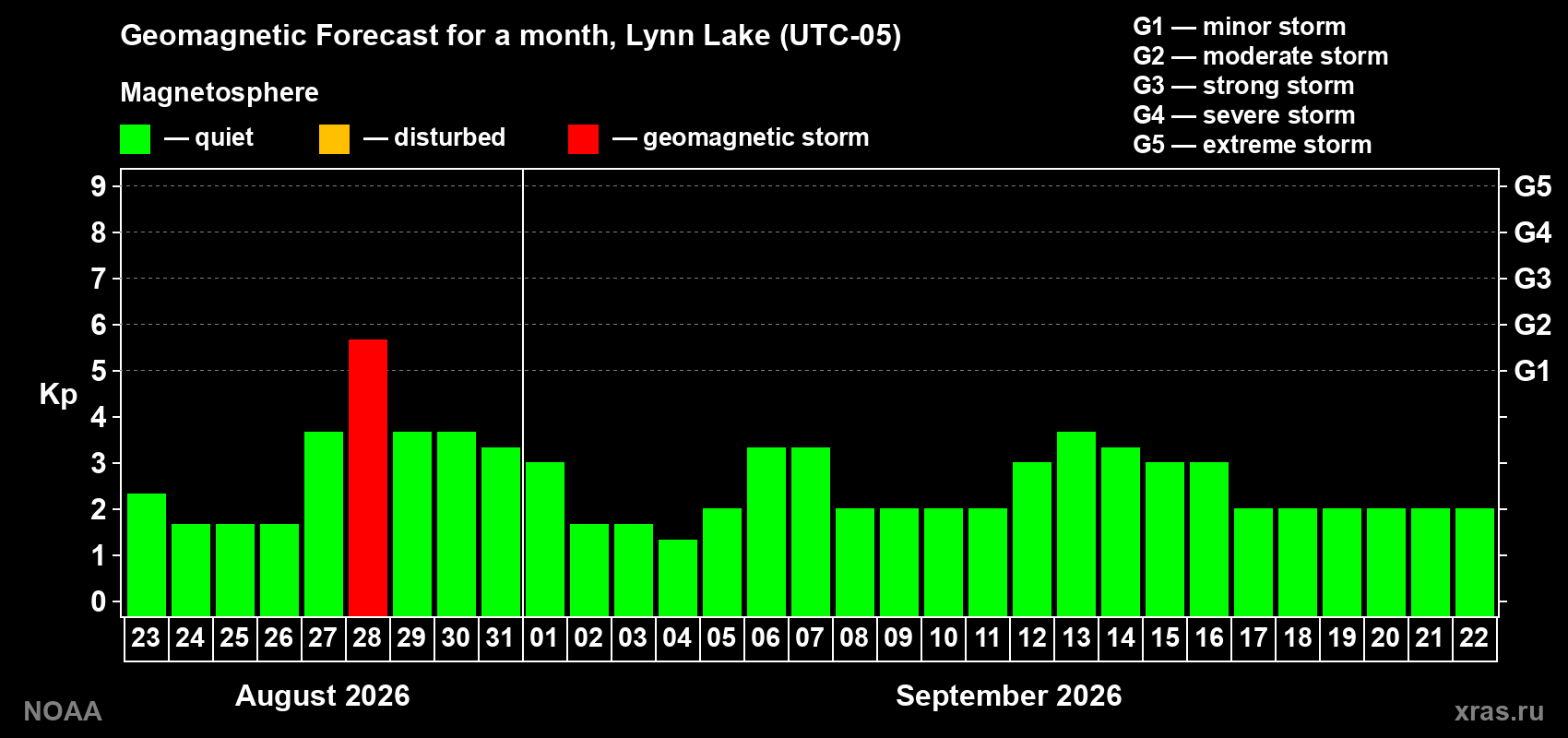 Geomagnetic index Kp forecast for the next month