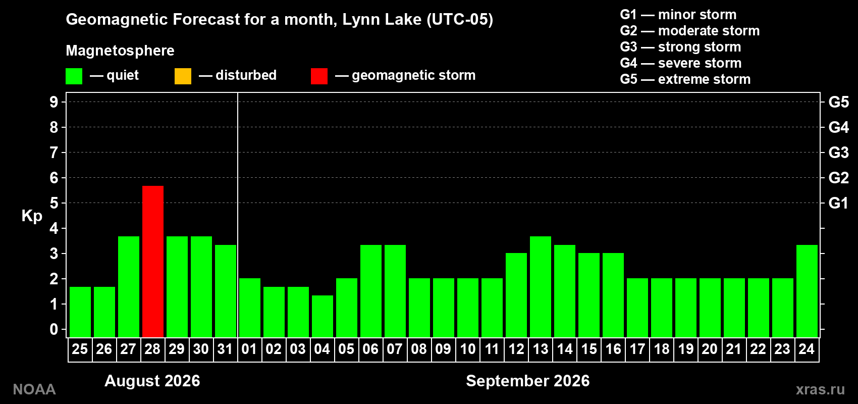 Geomagnetic index Kp forecast for the next month