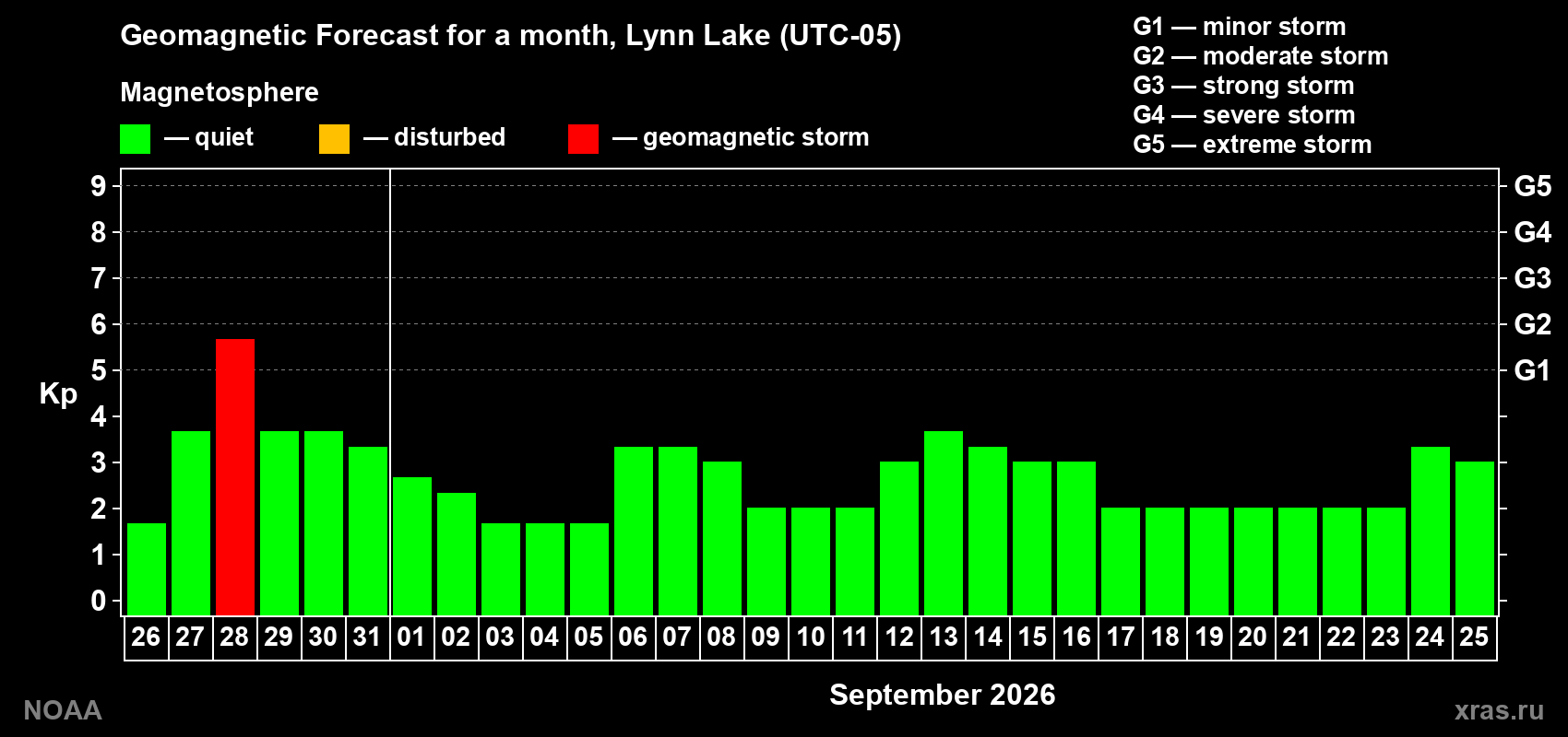 Geomagnetic index Kp forecast for the next month