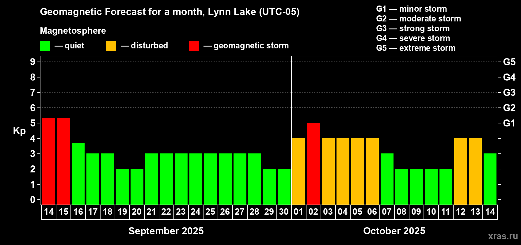 Forecast of the daily maximal value of geomagnetic index Kp for <b>1 month</b> (31 days) <b></b>
