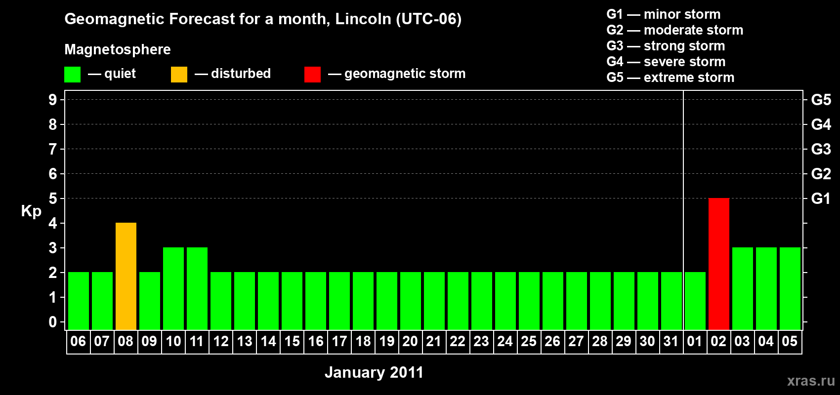 Forecast of the daily maximal value of geomagnetic index Kp for <b>1 month</b> (31 days) <b>from Jan 06, 2011 to Feb 05, 2011</b>