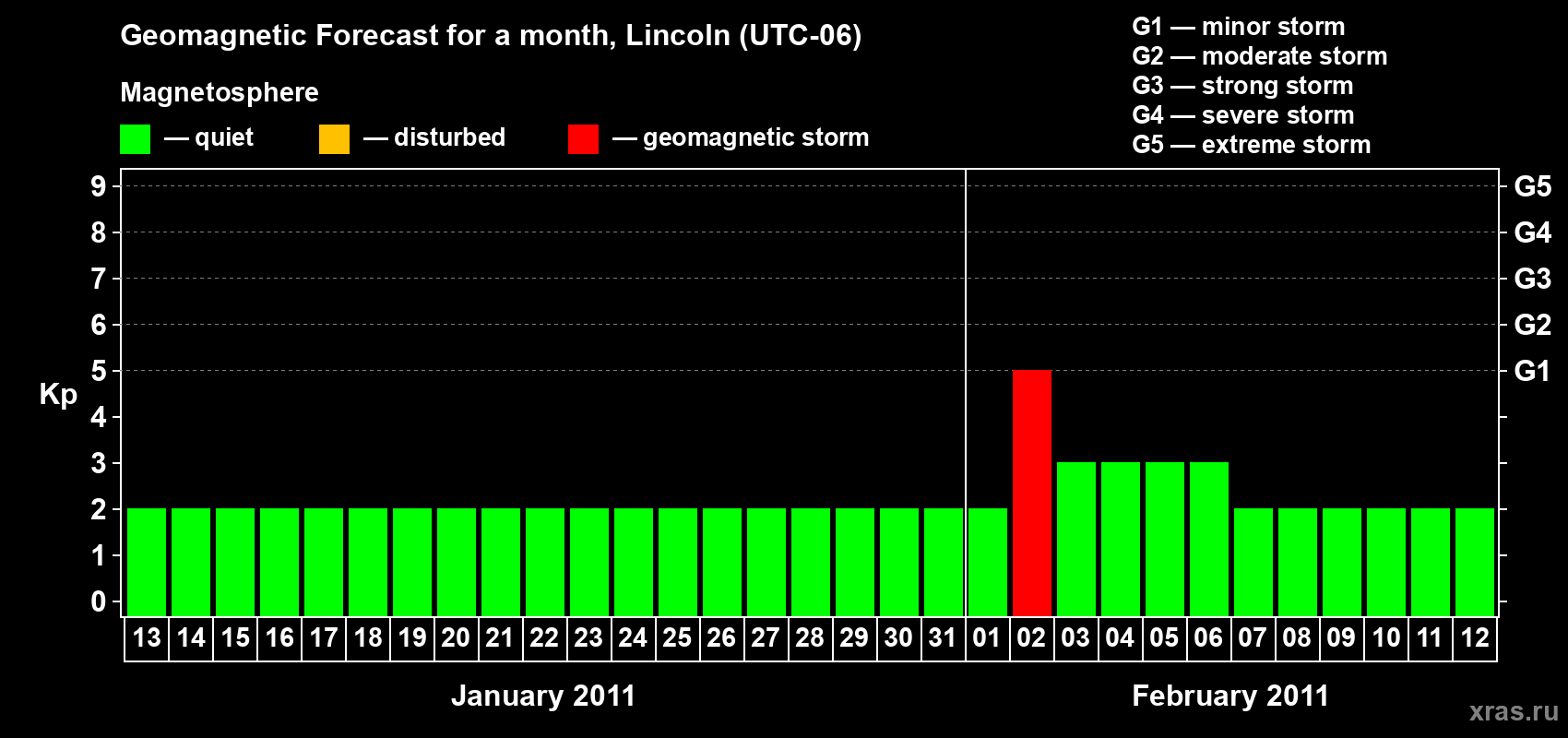 Forecast of the daily maximal value of geomagnetic index Kp for <b>1 month</b> (31 days) <b>from Jan 13, 2011 to Feb 12, 2011</b>