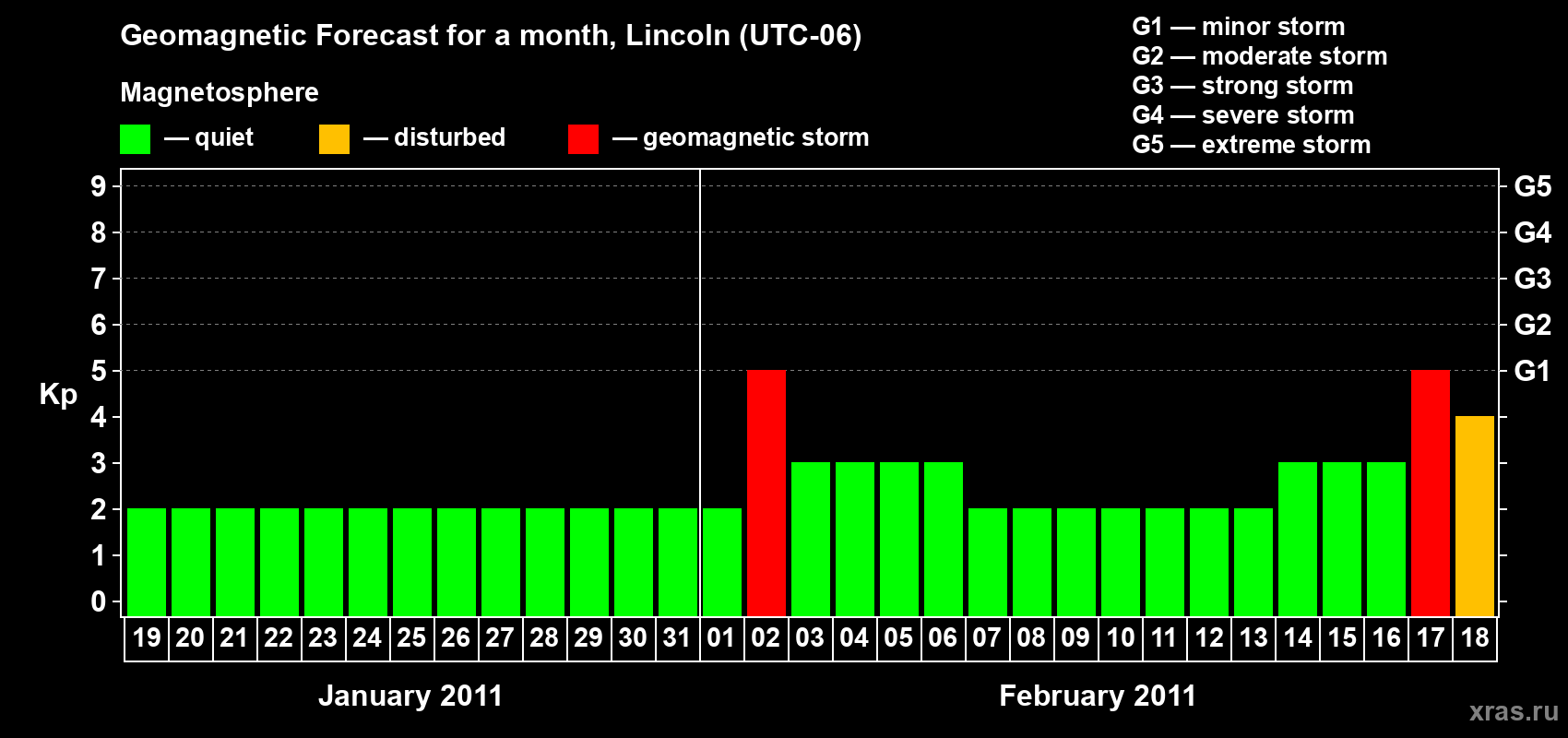 Forecast of the daily maximal value of geomagnetic index Kp for <b>1 month</b> (31 days) <b>from Jan 19, 2011 to Feb 18, 2011</b>
