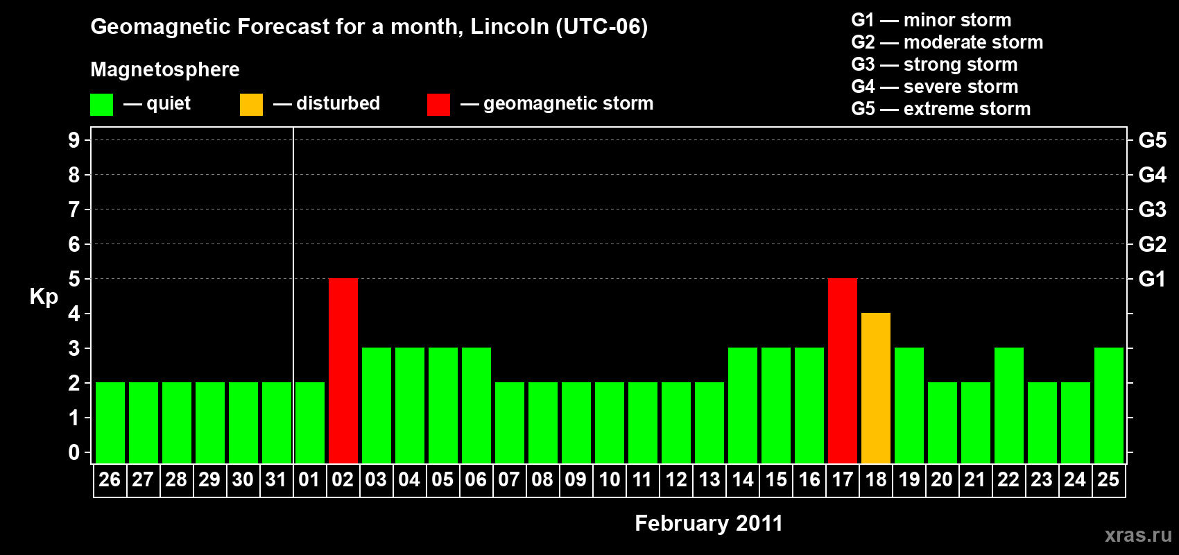 Forecast of the daily maximal value of geomagnetic index Kp for <b>1 month</b> (31 days) <b>from Jan 26, 2011 to Feb 25, 2011</b>