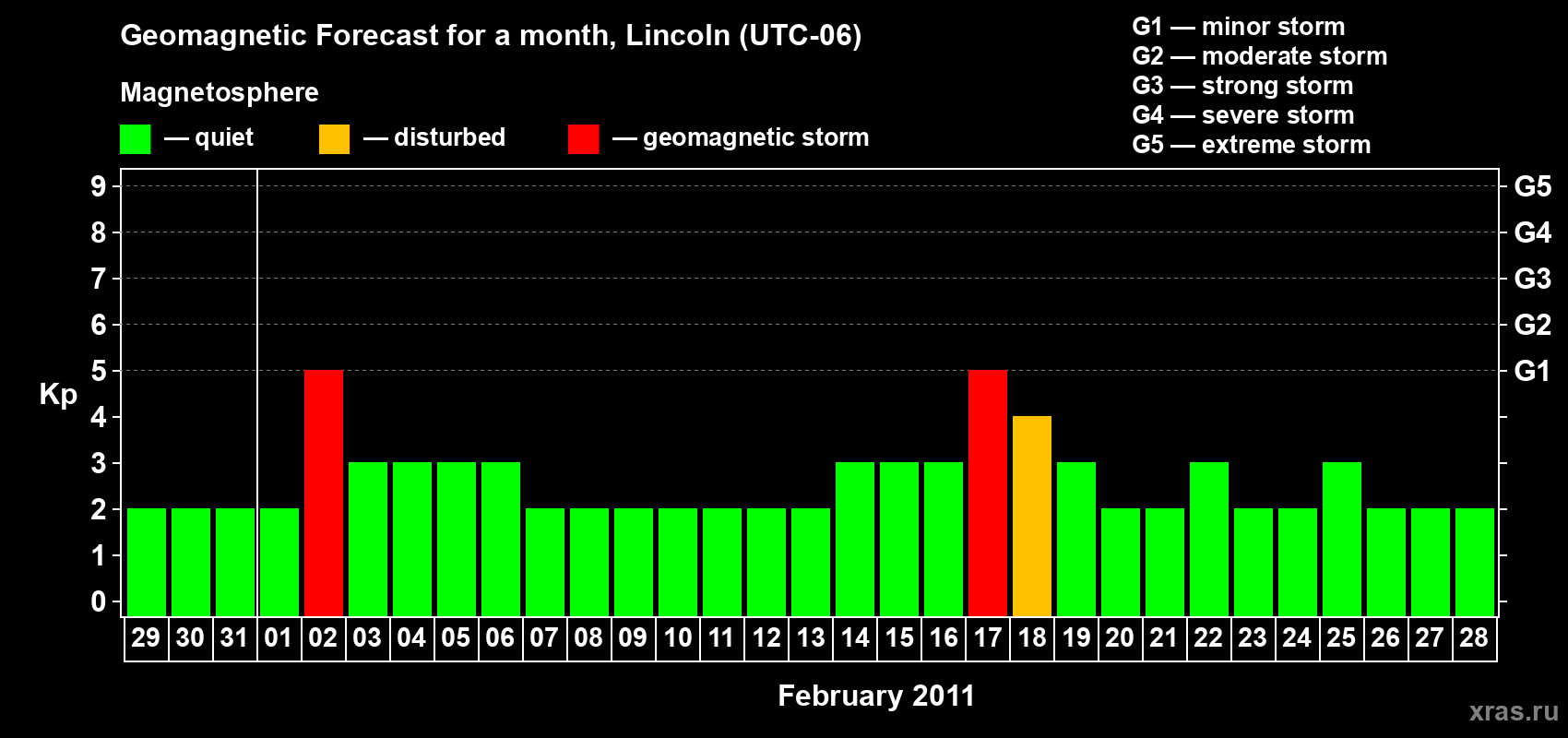 Forecast of the daily maximal value of geomagnetic index Kp for <b>1 month</b> (31 days) <b>from Jan 29, 2011 to Feb 28, 2011</b>