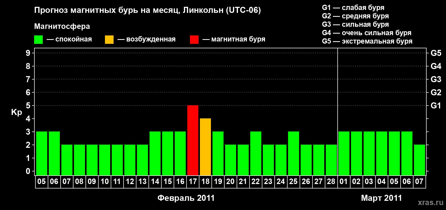Прогноз максимального суточного геомагнитного индекса Kp на <b>1 месяц</b> (31 день) <b>с 05 февраля по 07 марта 2011 г</b>