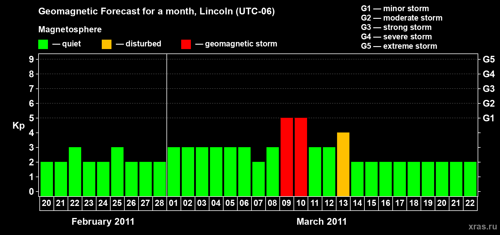 Forecast of the daily maximal value of geomagnetic index Kp for <b>1 month</b> (31 days) <b>from Feb 20, 2011 to Mar 22, 2011</b>