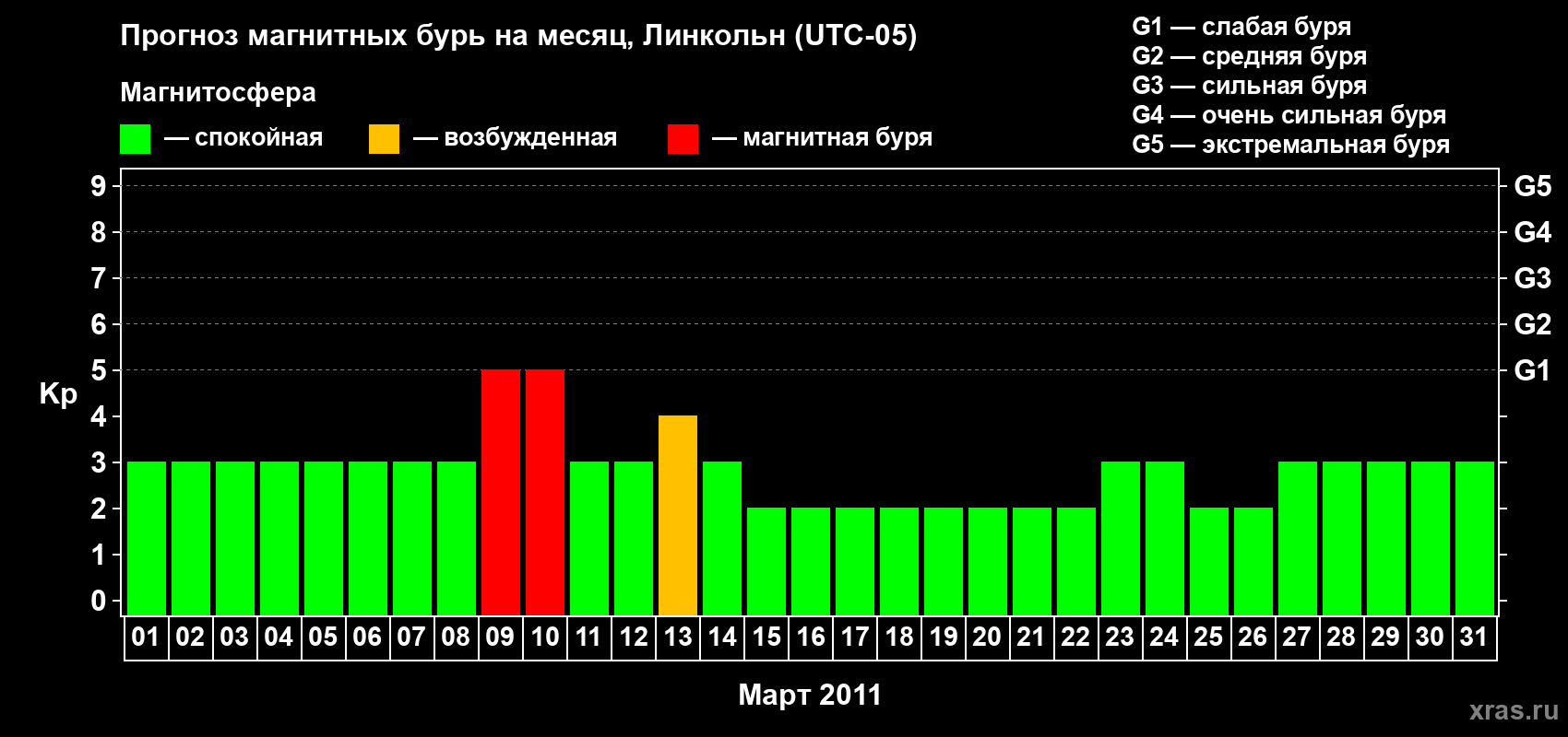 Прогноз максимального суточного геомагнитного индекса Kp на <b>1 месяц</b> (31 день) <b>с 01 марта по 31 марта 2011 г</b>