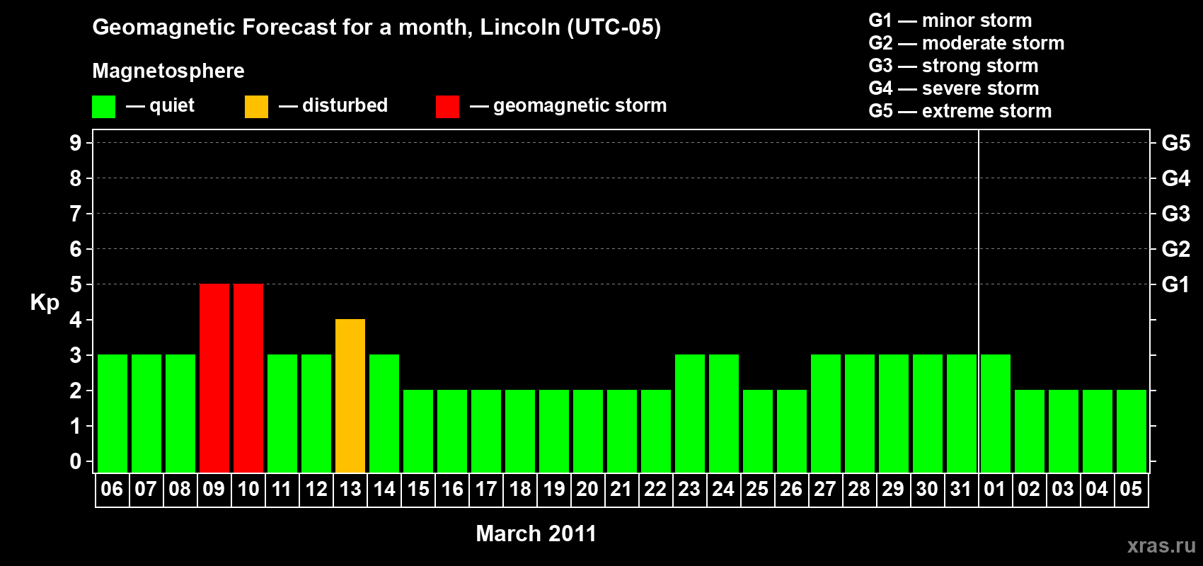Forecast of the daily maximal value of geomagnetic index Kp for <b>1 month</b> (31 days) <b>from Mar 06, 2011 to Apr 05, 2011</b>