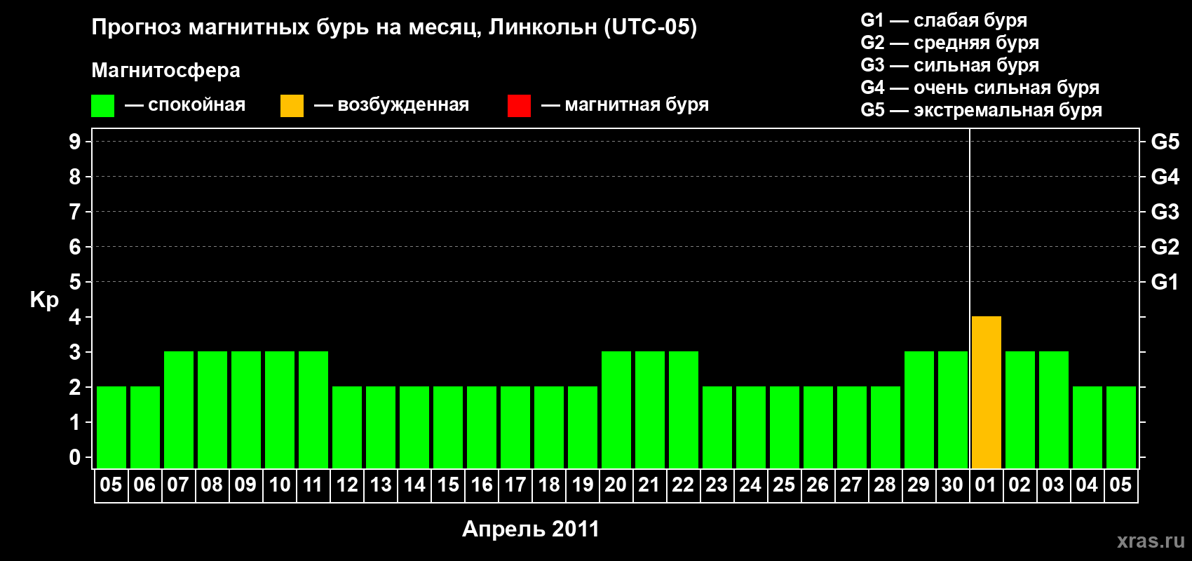 Прогноз максимального суточного геомагнитного индекса Kp на <b>1 месяц</b> (31 день) <b>с 05 апреля по 05 мая 2011 г</b>