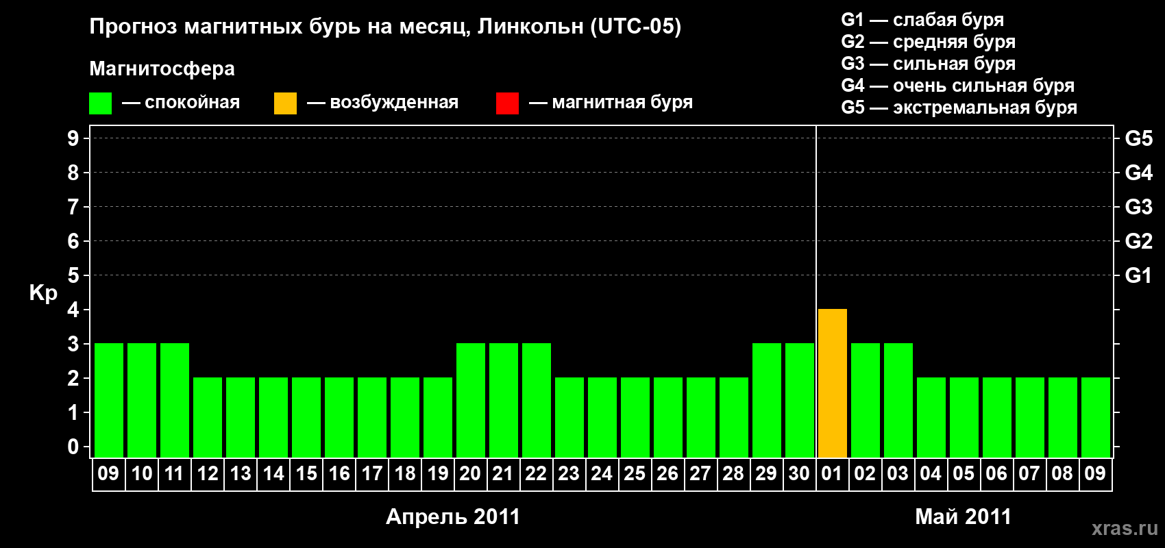 Прогноз максимального суточного геомагнитного индекса Kp на <b>1 месяц</b> (31 день) <b>с 09 апреля по 09 мая 2011 г</b>