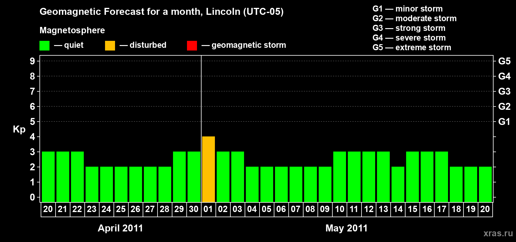 Forecast of the daily maximal value of geomagnetic index Kp for <b>1 month</b> (31 days) <b>from Apr 20, 2011 to May 20, 2011</b>
