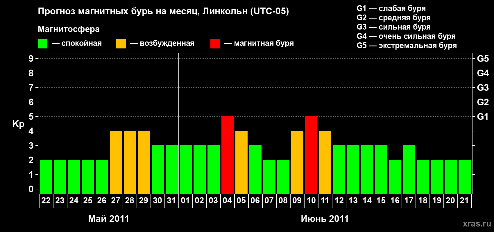 Прогноз максимального суточного геомагнитного индекса Kp на <b>1 месяц</b> (31 день) <b>с 22 мая по 21 июня 2011 г</b>