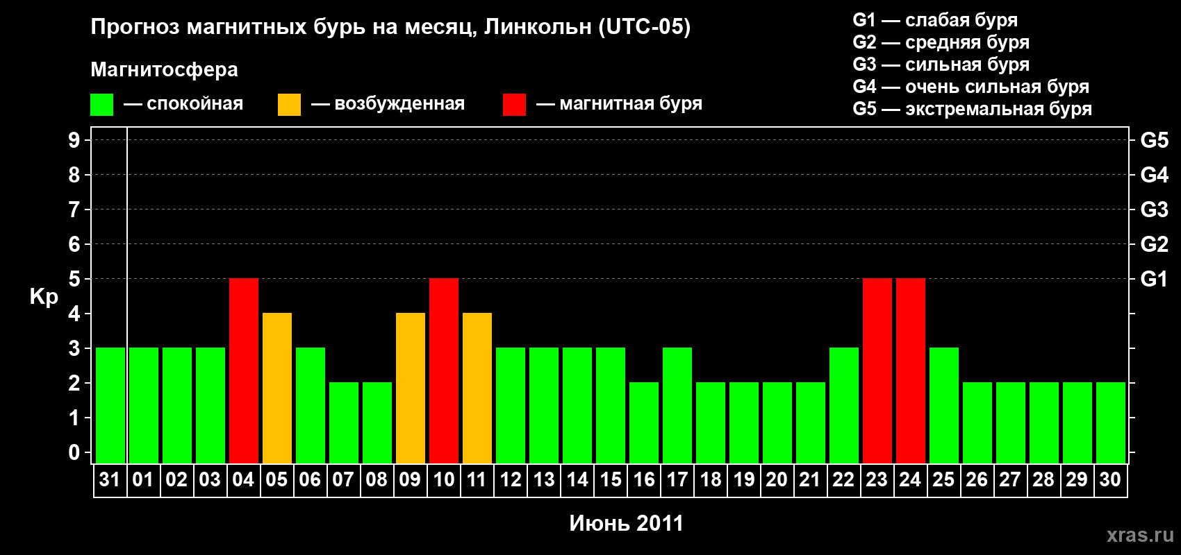 Прогноз максимального суточного геомагнитного индекса Kp на <b>1 месяц</b> (31 день) <b>с 31 мая по 30 июня 2011 г</b>